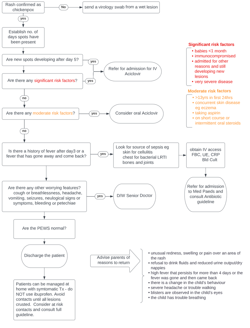 Chickenpox quick reference flowchart