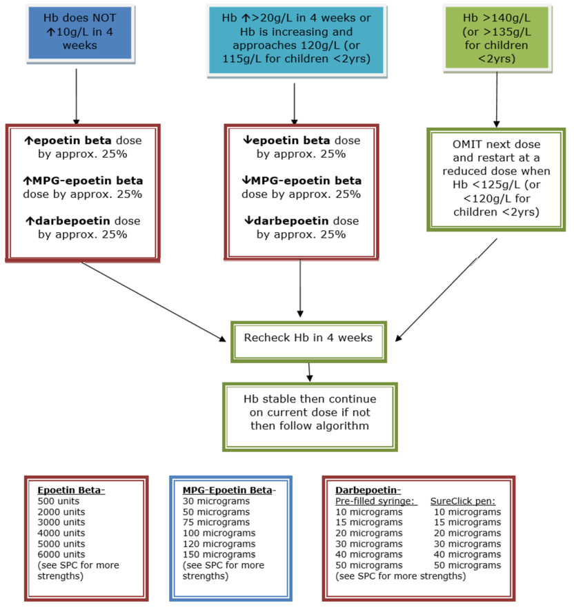 Flowchart