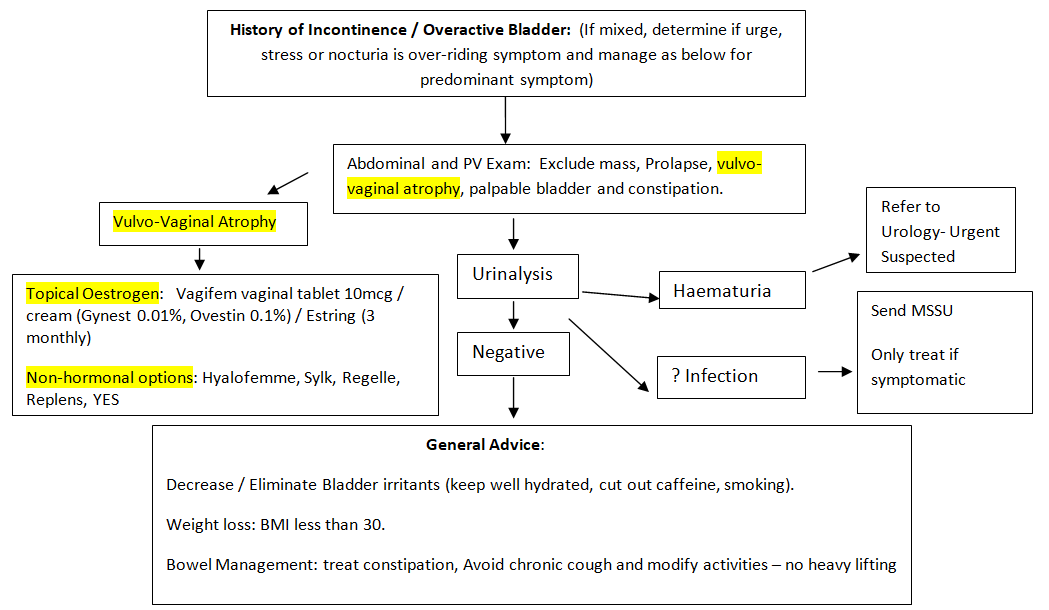 Urinary Incontinence