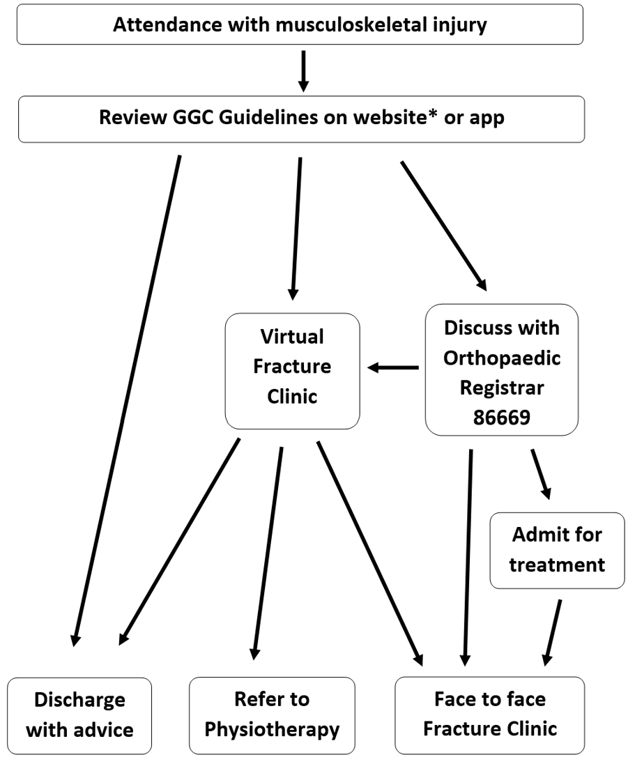 RHC fracture clinic pathway flowchart