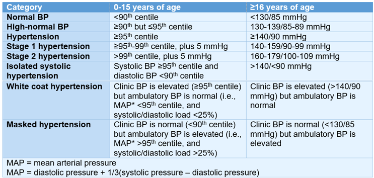 Table showing classification of hypertension below and above 16 years of age