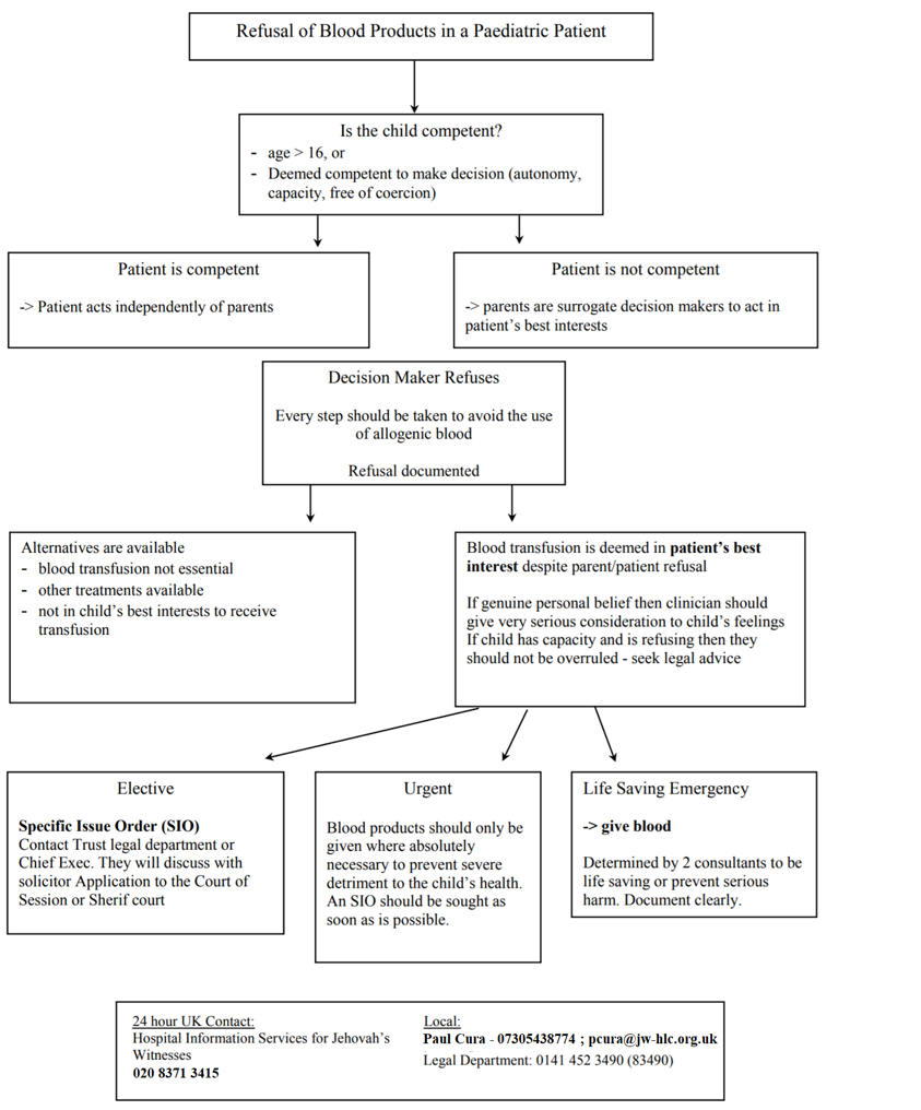 Algorithm for Refusal of Blood Products in a Paediatric Patient