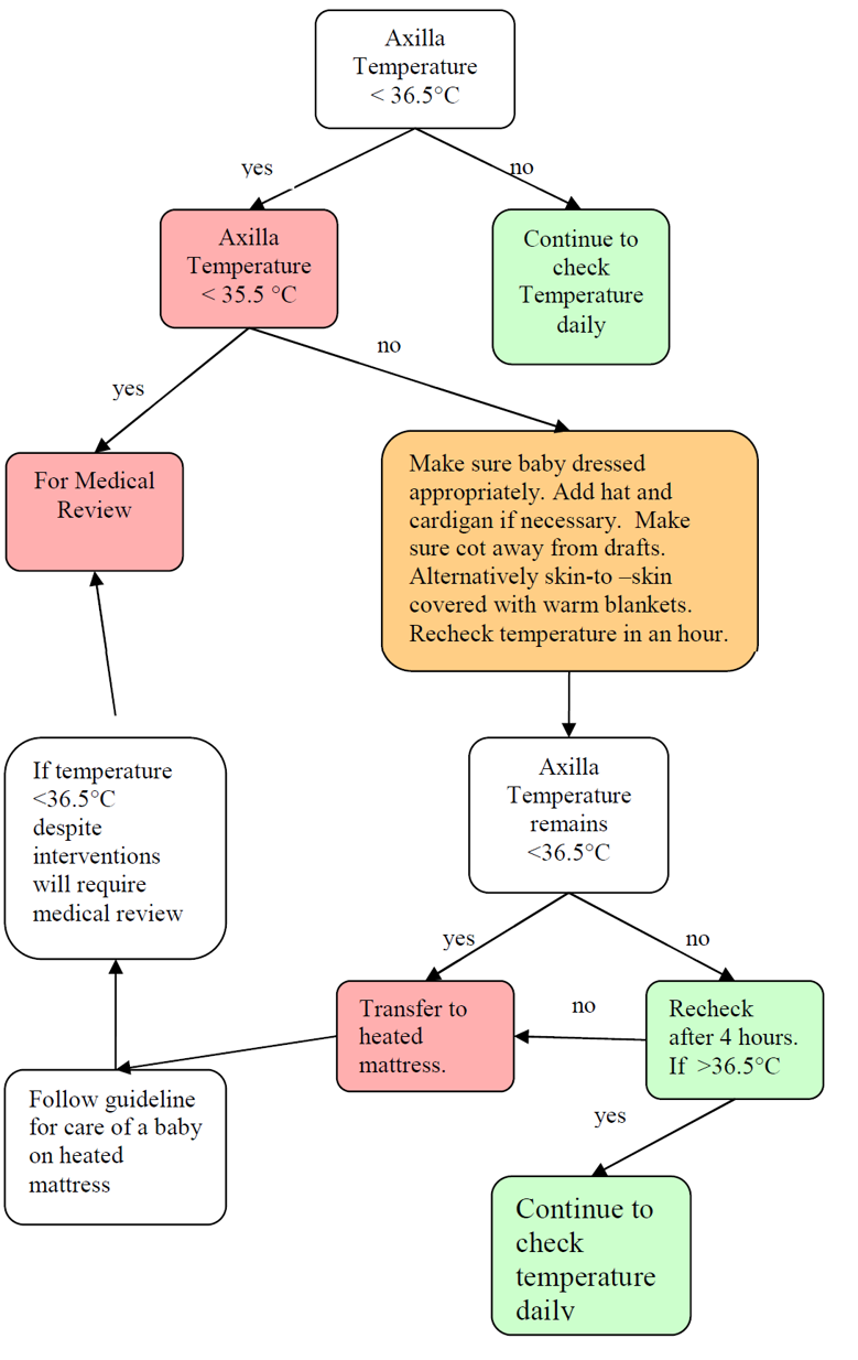 Thermal care algorithm