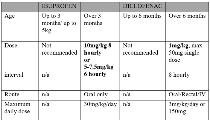 NSAIDs dosing table