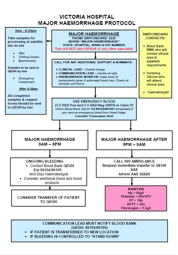 VIctoria ACH Major Haemorrhage flowchart