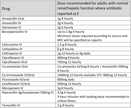 Table listing recommended dose for antibiotics