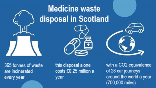 Infographic of medicines waste disposal in Scotland