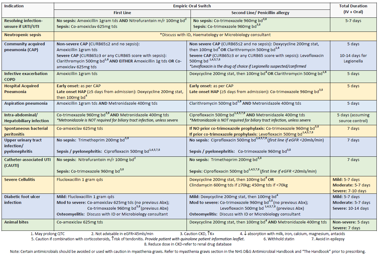 Iv To Oral Antibiotic Switch Therapy Ivost Guideline Adults Right Decisions 5066