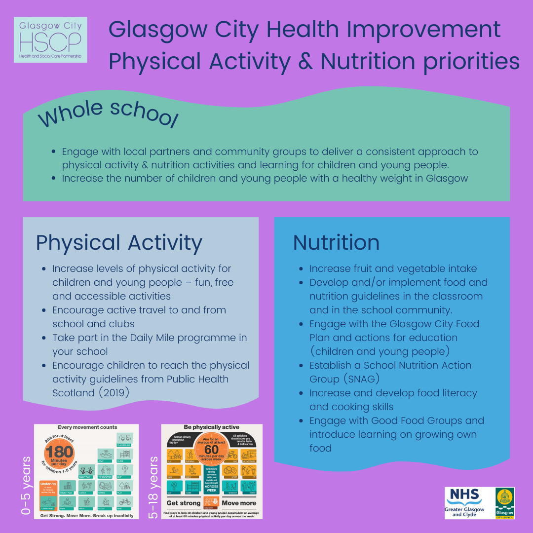 Glasgow City Health Improvement Physical Activity & Nutrition priorities image Image reads the following text. Title: Glasgow City Health Improvement Physical Activity & Nutrition priorities. Whole school priorities: 1. Engage with local partners and community groups to deliver a consistent approach to physical activity & nutrition activities and learning for children and young people. 2. Increase the number of children and young people with a healthy weight in Glasgow Physical Activity priorities: 1. Increase levels of physical activity for children and young people – fun, free and accessible activities. 2. Encourage active travel to and from school and clubs. 3. Take part in the Daily Mile programme in your school. 4. Encourage children to reach the physical activity guidelines from Public Health Scotland (2019) Nutrition priorities: 1. Increase fruit and vegetable intake. 2. Develop and/or implement food and nutrition guidelines in the classroom and in the school community. 2. Engage with the Glasgow City Food Plan and actions for education (children and young people). 4. Establish a School Nutrition Action Group (SNAG). 5. Increase and develop food literacy and cooking skills. 6. Engage with Good food groups and introduce learning on growing own food.