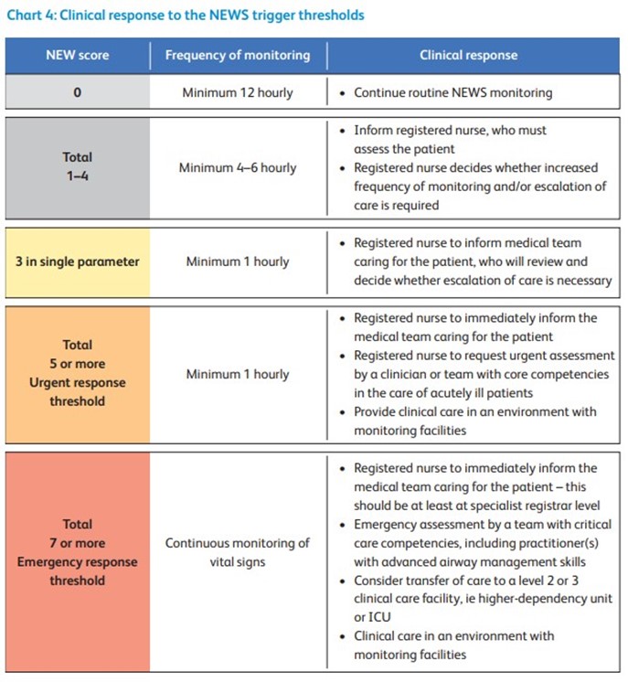 Chart 4: Clinical Response to NEWS Trigger Thresholds