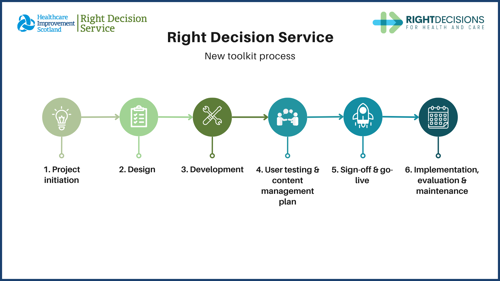 Graphical illustration of the six steps to RDS toolkit development