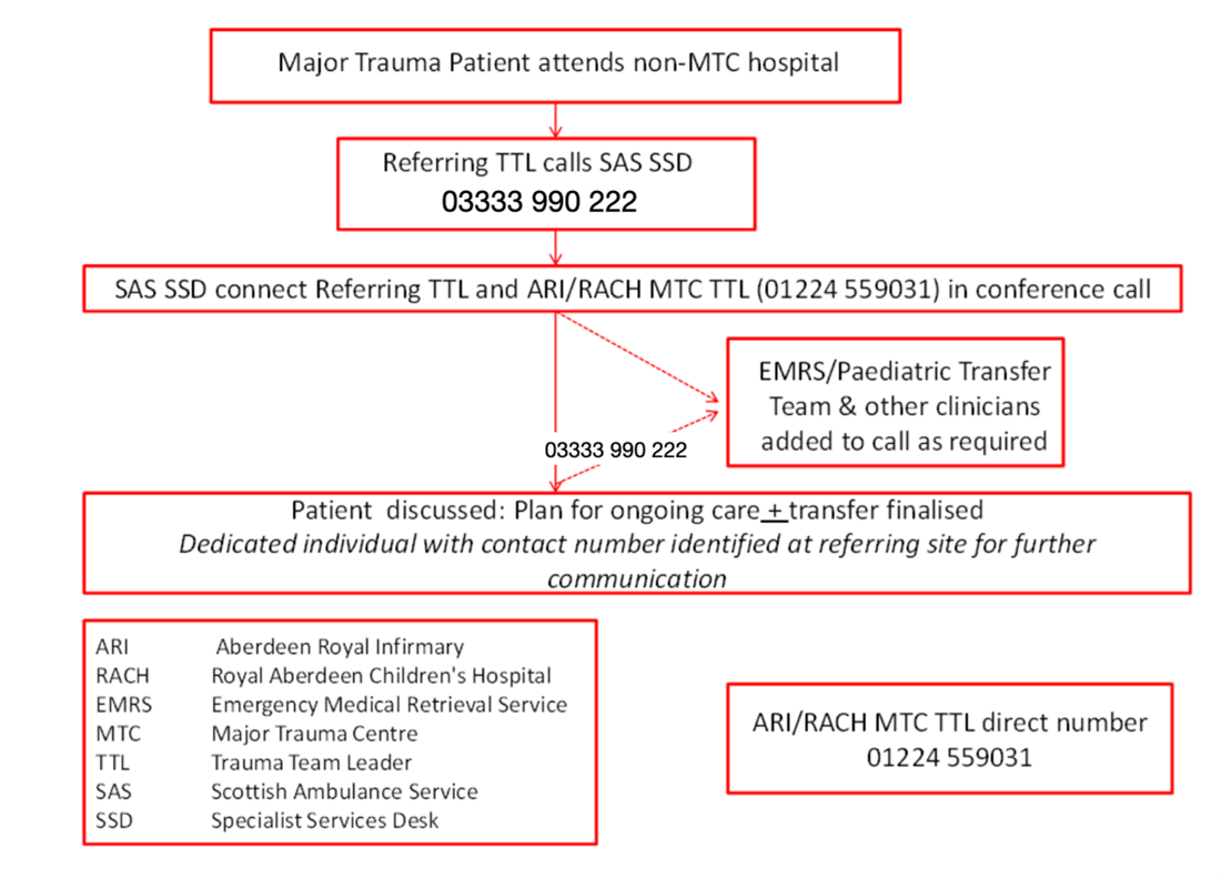 Major trauma patient transfer algorithm