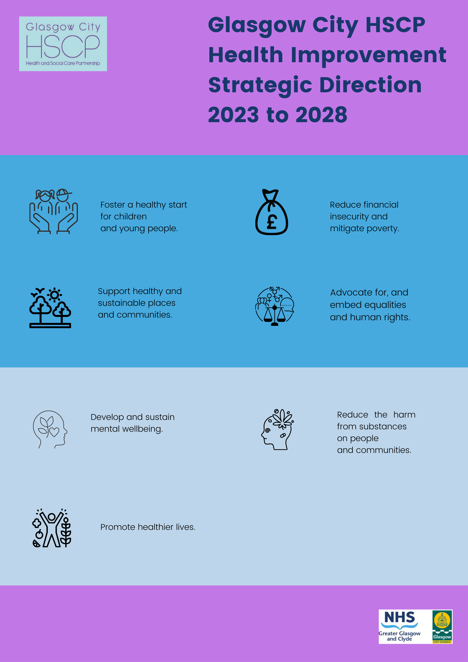This infographic reads  Glasgow City HSCP Health Improvement Strategic Direction  2023 to 2028   Foster a healthy start for children and young people. Reduce financial insecurity and mitigate poverty. Support healthy and sustainable places and community.  Advocate for, and embed equalities and human rights.  Develop and sustain mental wellbeing.  Reduce the harm from substances on people and communities. Promote healthier lives.