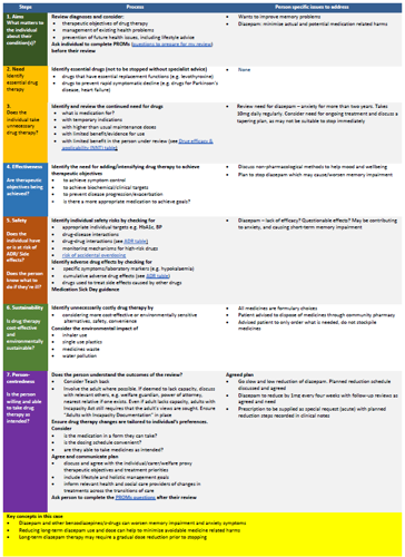 Image of table showing details of 7 steps for case study 3