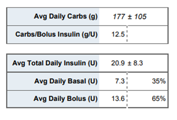 Carelink screenshot of average daily insulin