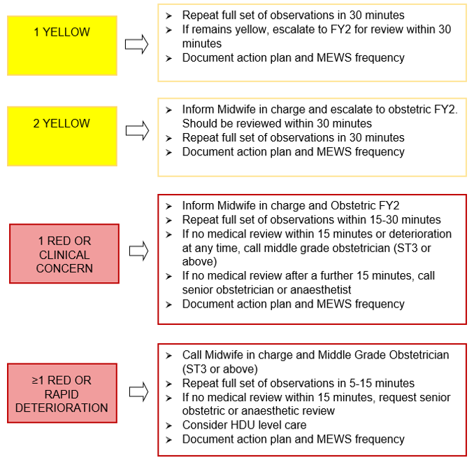 Escalation criteria flowchart