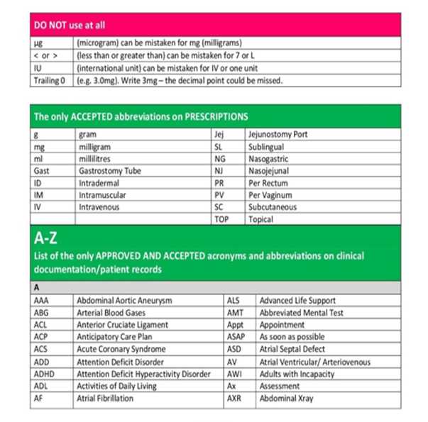 Table of approved abbreviations - part 1