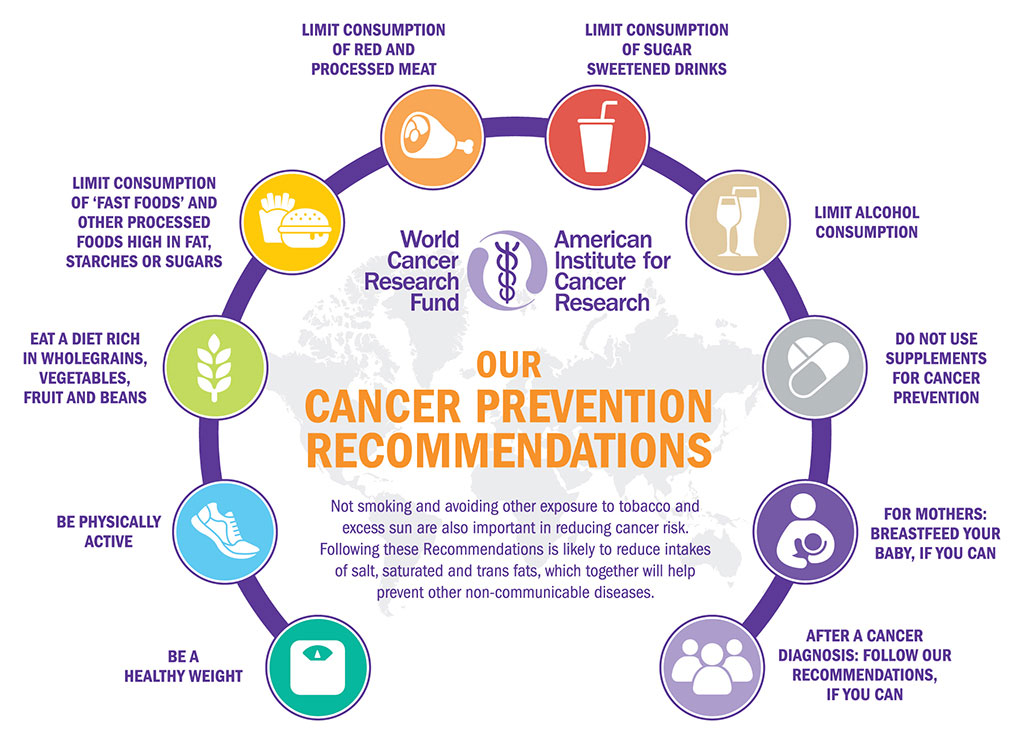 Cancer Prevention Recommendations