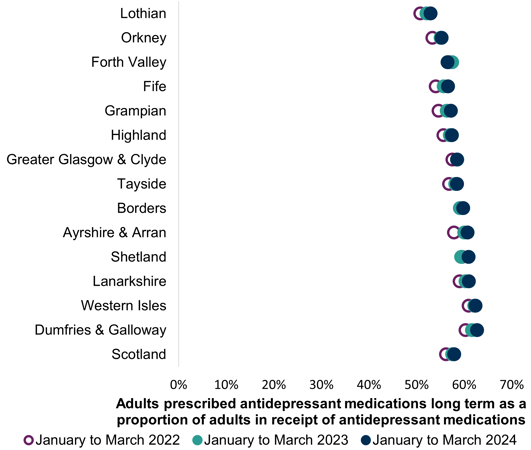 Chart showing adults prescribed all long-term antidepressants as a proportion of adults in receipt of antidepressant medications, by NHS board