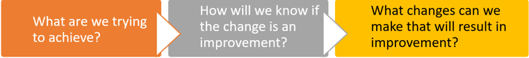 What are we trying to achieve? How will we know if the change is an improvement? What changes can we make that will result in improvement?