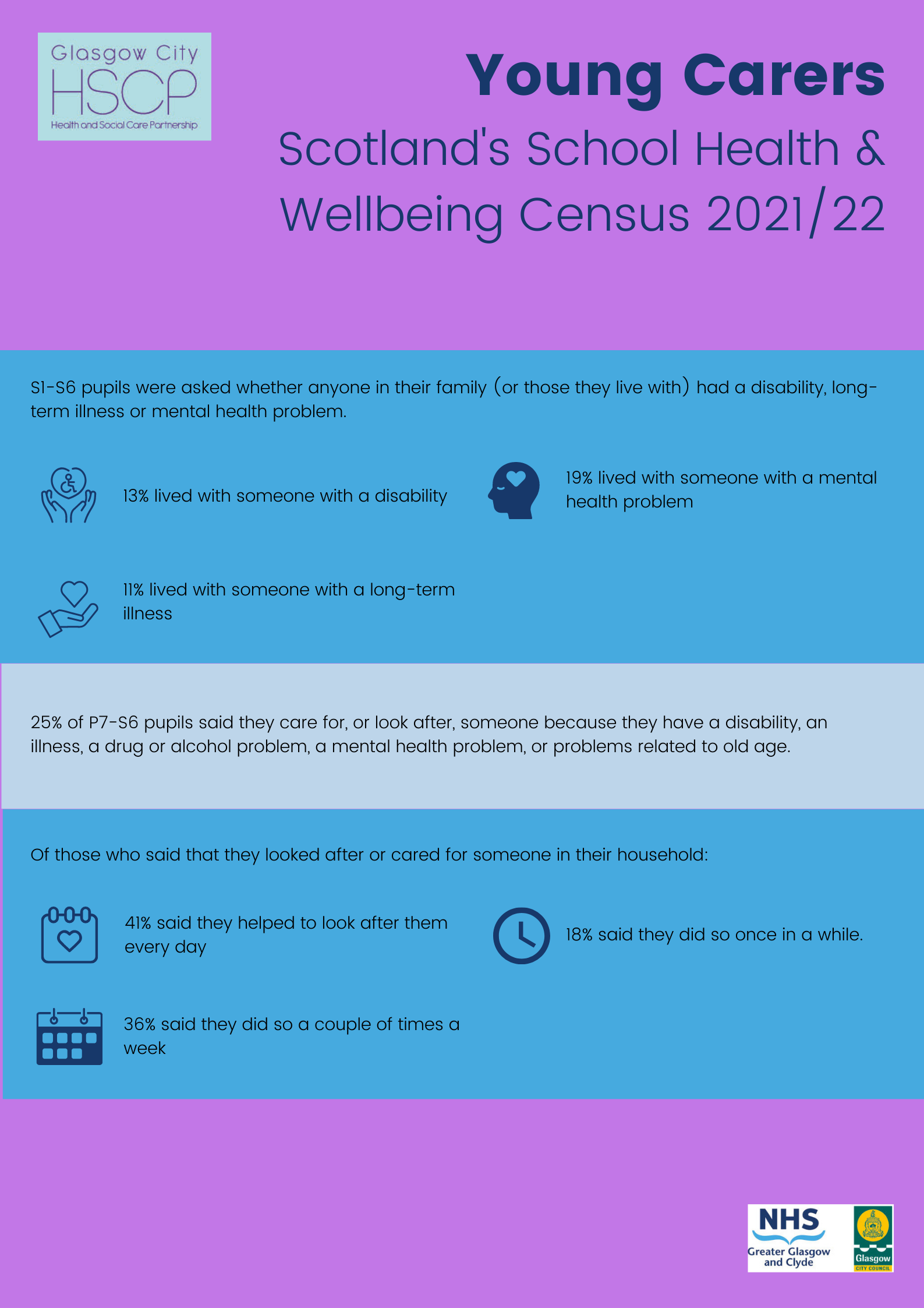 Glasgow City HSCP Infographic highlighting data on young carers from Scotland's School Health and Wellbeing Census 2021/22