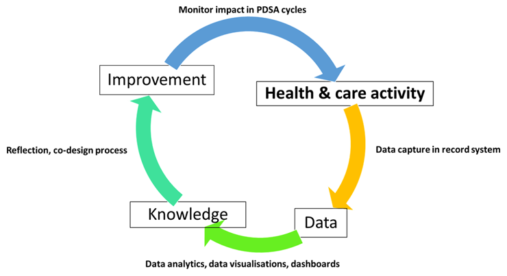 Monitor impact in PDSA cycles