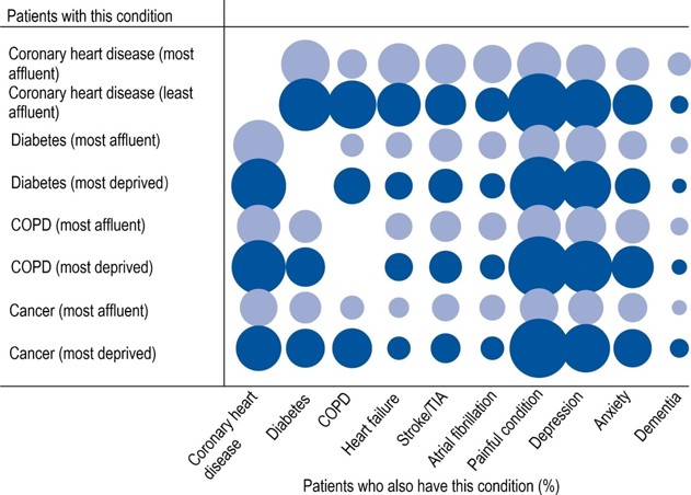 Chart showing comorbidities comparison between most affluent and most deprived deciles