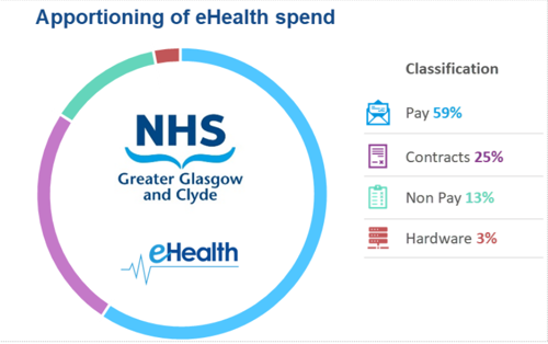 Circle showing apportioning of eHealth spend with pay \59%, contract 25%, non pay 13% and hardware 3%