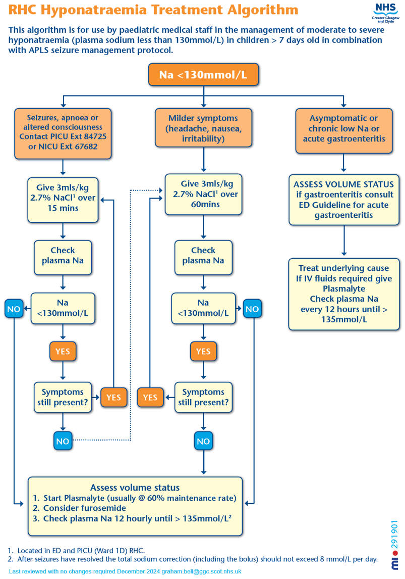 Hyponatraemia treatment algorithm - flowchart