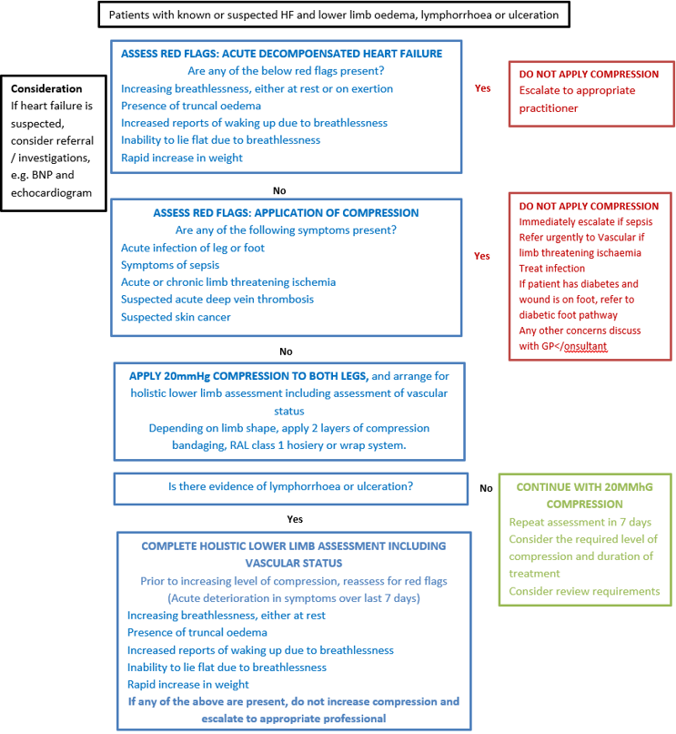 flowchart for compression therapy for patients with heart failure