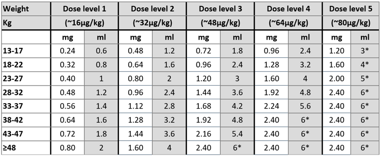 Dosing table for Sialanar