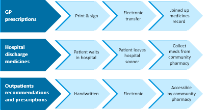 Infographic of 3 sections with arrows.  Section 1 GP Prescriptions arrow to print & sign, arrow to electronic transfer arrow to joined up medicines.  Section 2 Hospital discharge medicines arrow to patient waits in hospital arrow to patient leaves hospital sooner arrow to collects meds from community pharmacy. Section 3 outpatients recommendations and prescriptions arrow to handwritten arrow to electronic arrow to accessible by community pharmacy.