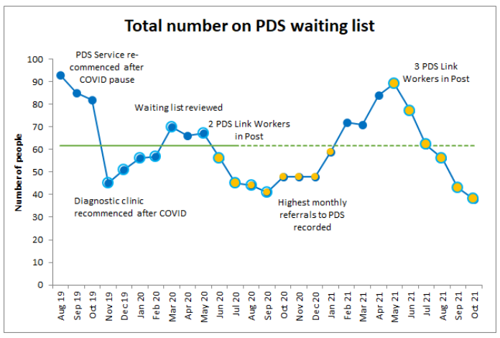 An example run chart showing the total number of people on a post-diagnostic support waiting list.