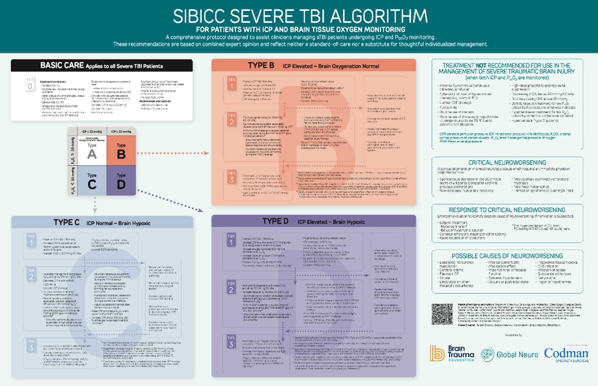 SIBICC severe TBI algorithm for patients with ICP and brain tissue monitoring