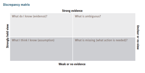 Discrepancy Matrix Diagram