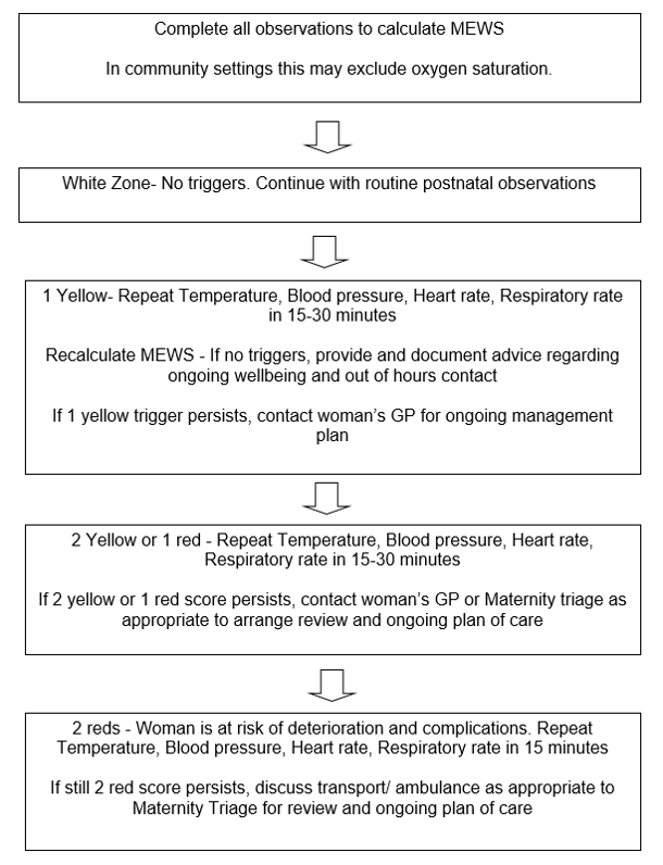 Escalation in the community setting flowchart