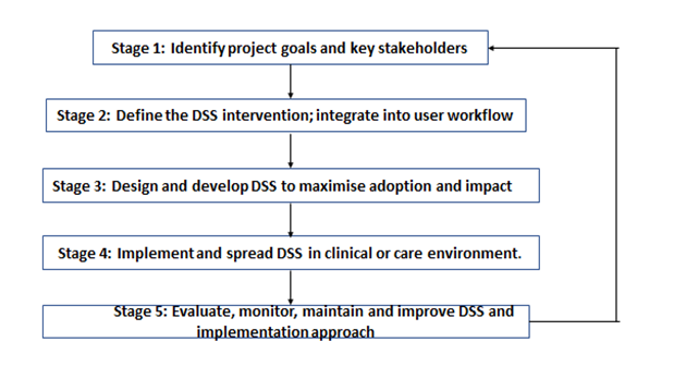 The five stages it the design, development and implementation of decision support