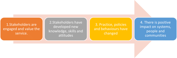 Figure 3: the four stage evaluation framework for the RDS