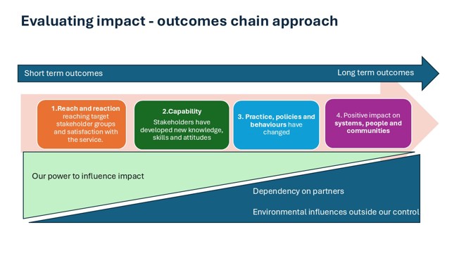 Impact evaluation framework