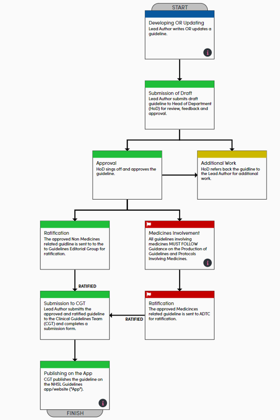 NHS Lanarkshire process for guidelines