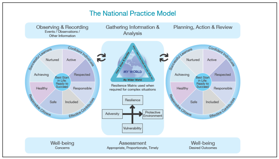 Getting it right for every child (GIRFEC) national practice model. The ‘My World Triangle’ allows practitioners, together with children, young people and families to consider. How the child or young person is growing and developing; including whether they are suffering or likely to suffer significant harm. What the child or young person needs and has a right to from the people who look after them. The impact of the child or young person’s wider world of family, friends, community, and society.