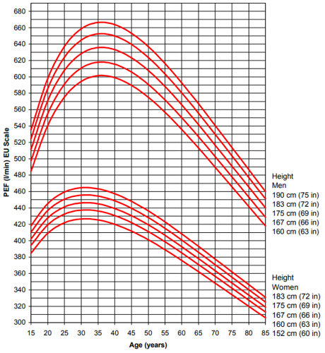 Graph of normal PEF values by age, height, and sex