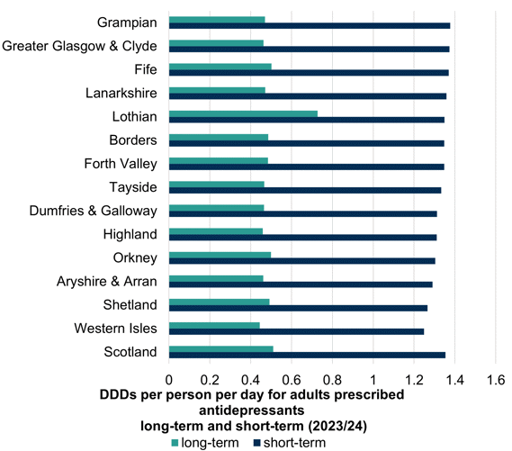 Chart showing average defined daily doses (DDDs) per person per day for adults prescribed an antidepressant long-term or short-term, by NHS board for 2023/24