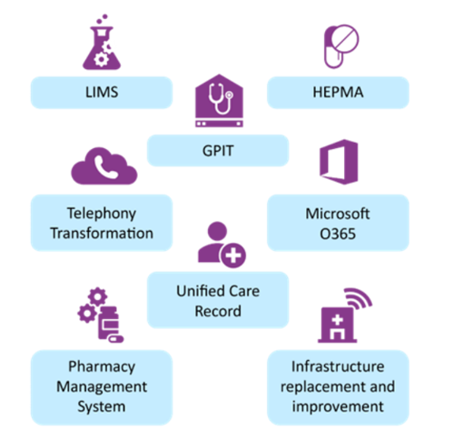 Purple icons for LIMS, beaker icon, GPIT, house and stethoscope icon, HEPMA, pill icon, telephony transformation, cloud and telephone icon, Microsoft O365 icon, unified care record, person and plus icon, pharmacy management system, medicine bottle and cogs icon, infrastructure  replacement and improvement, hospital with connectivity symbol icon