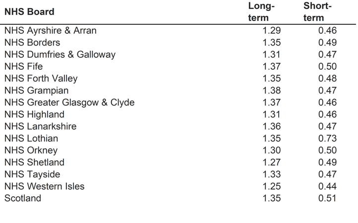 Detail of data from indicator chart