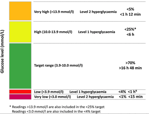 Diagram summarising time in range recommendations.